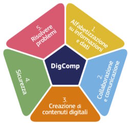 Il DigComp 2.2 è una versione aggiornata del Quadro di riferimento delle competenze digitali per la cittadinanza sviluppato dalla Commissione Europea